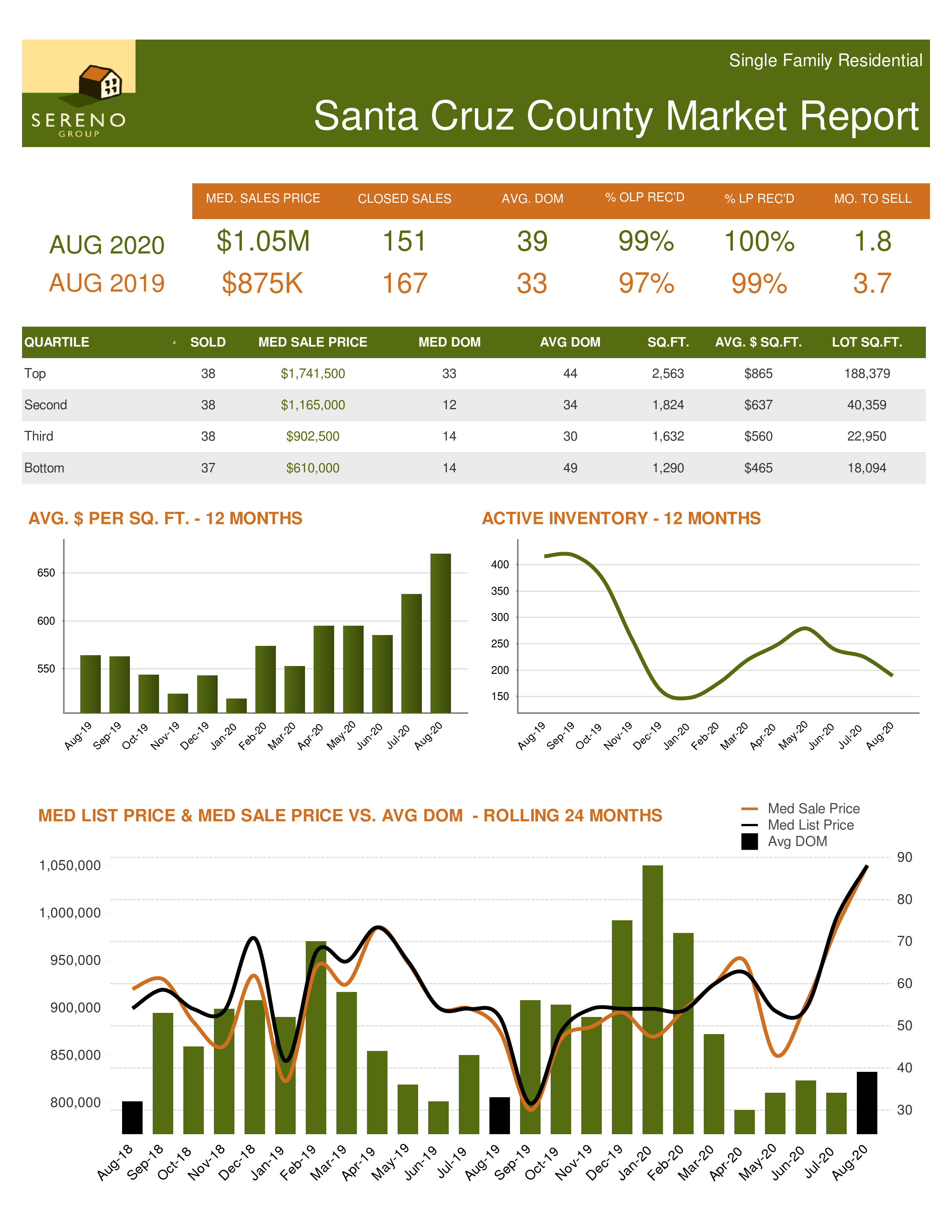 SCZ SFH Market Update-Aug 2020